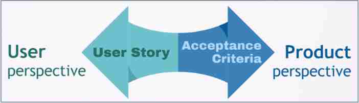 User Story focuses on User; Acceptance Criteria focuses on Product